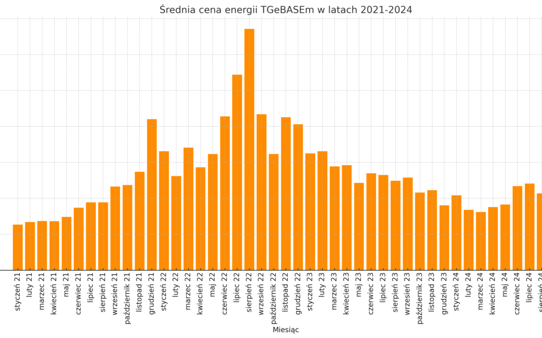 Prognoza cen energii elektrycznej na 2025 rok: Analiza danych TGE i PSE